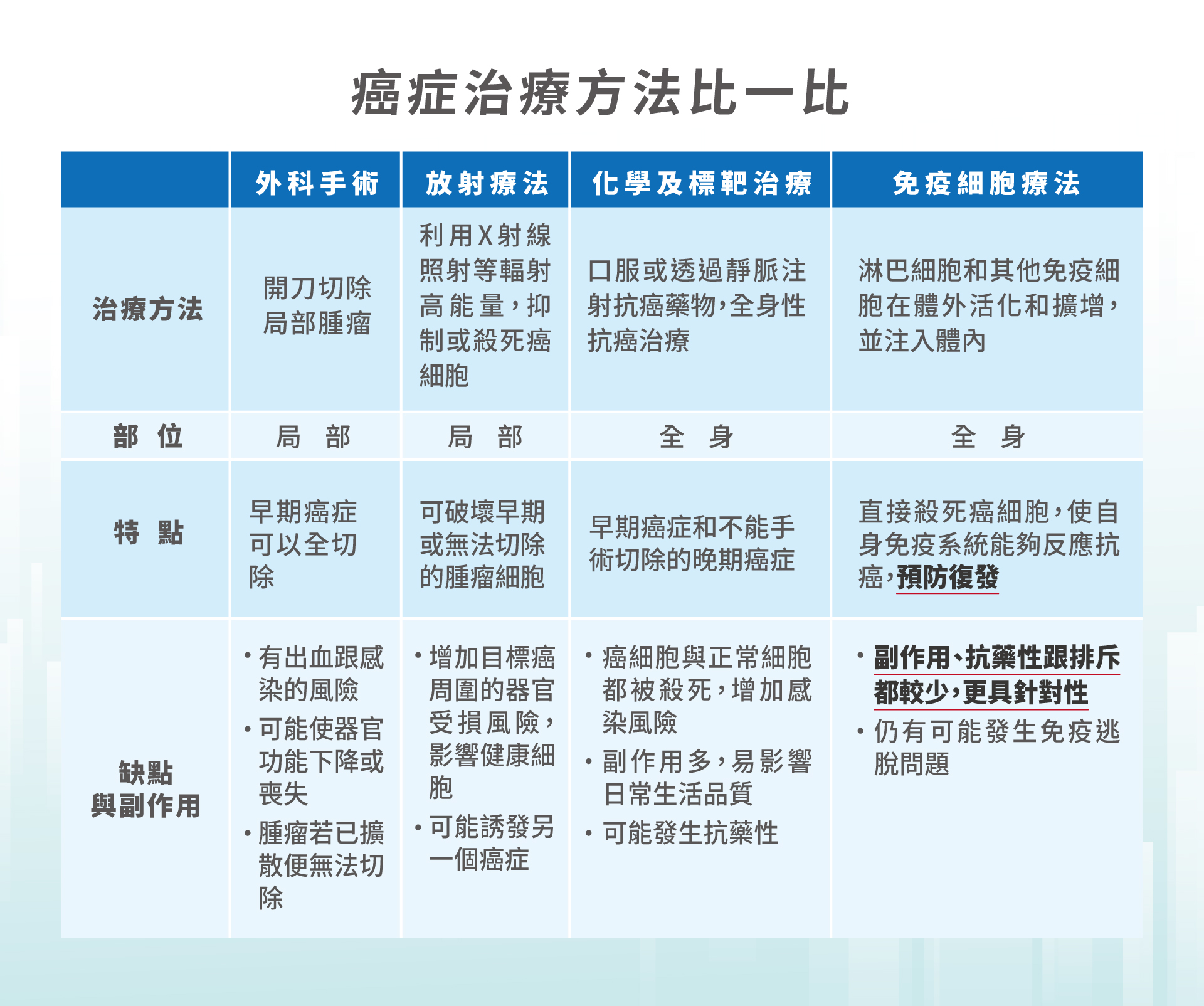 治療方法比一比
